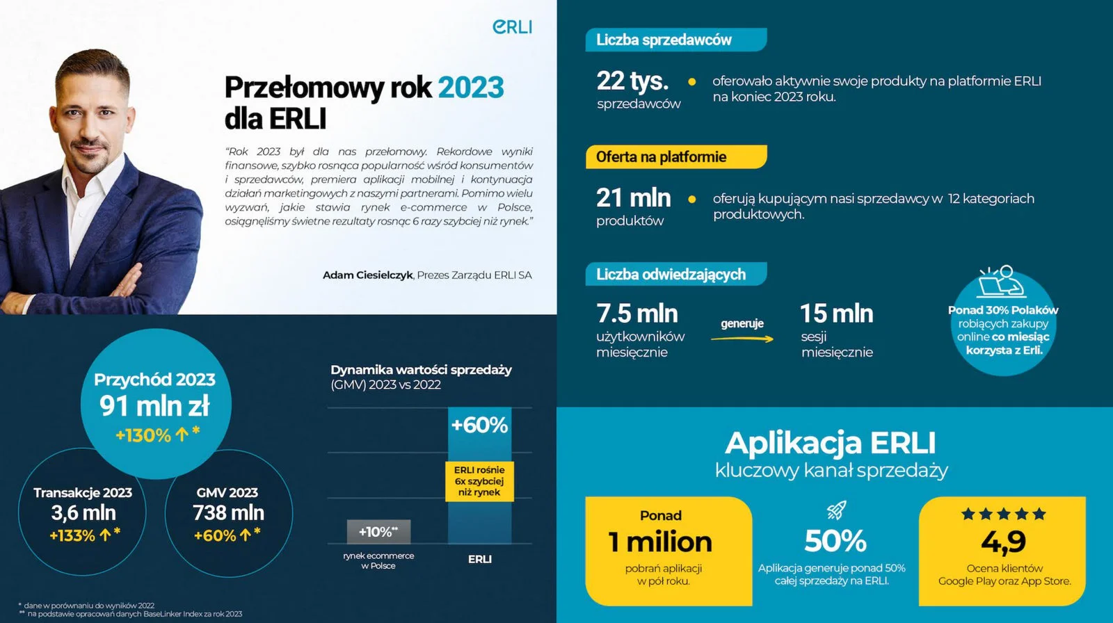 Dynamiczny wzrost ERLI w 2023 roku