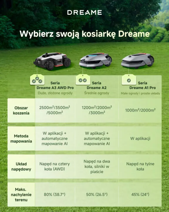 Porównanie robotów koszących Dreame