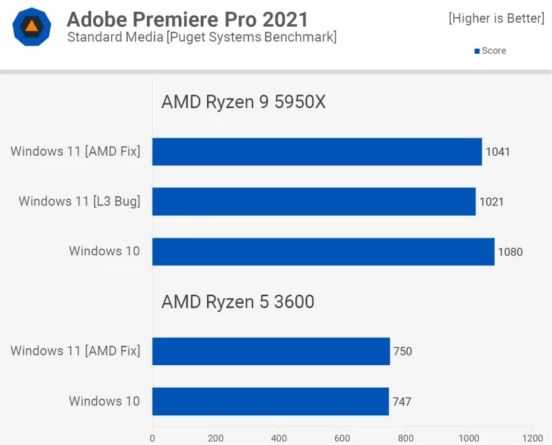 windows 11 vs windows 10 dysk programy