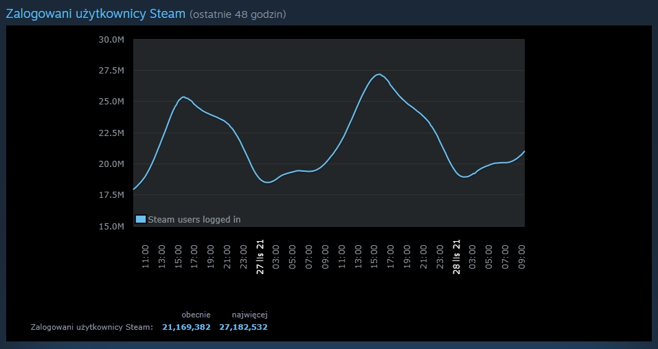 steam aktywni uzytkownicy 2