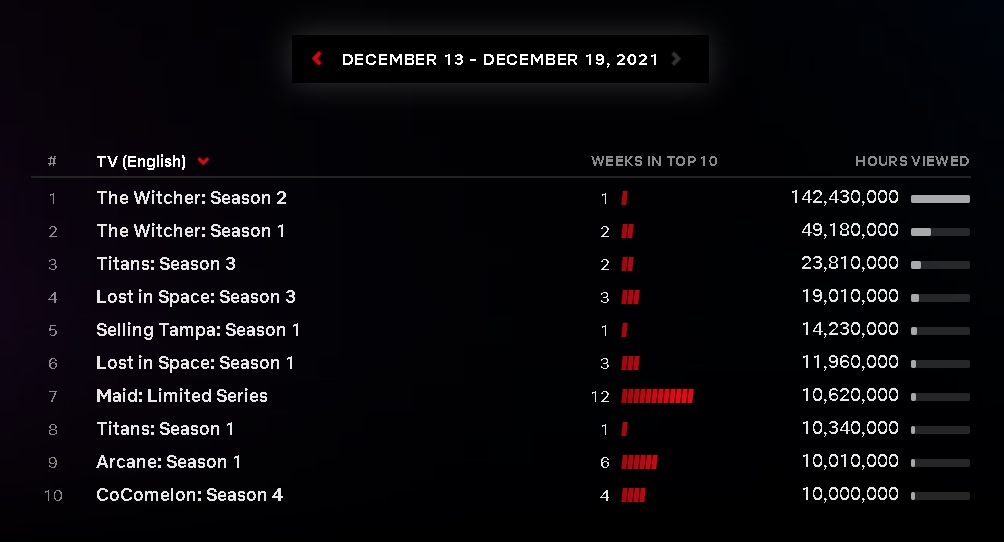 wiedzmin sezon 2 czas ogladania 2