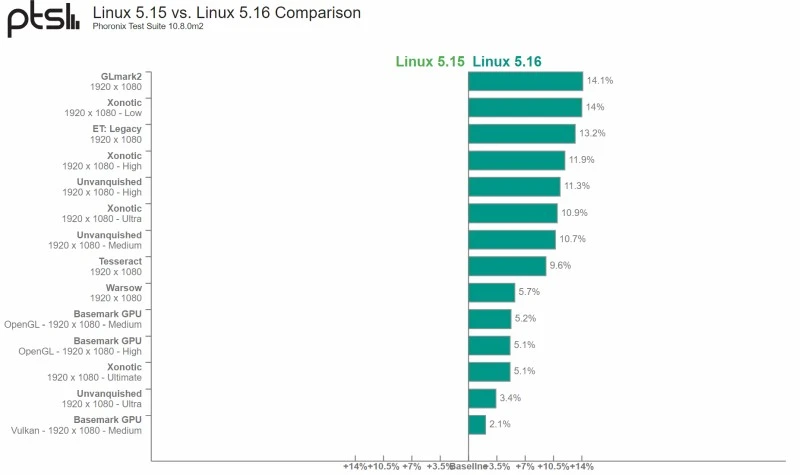 linux 516 wydajnosc amd apu
