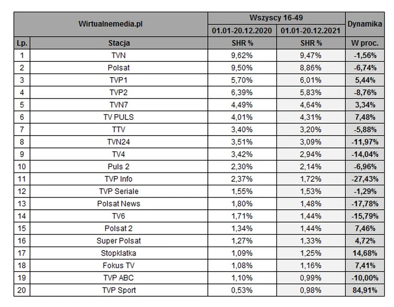 tabela ogladalnosci tv 2021 16-49