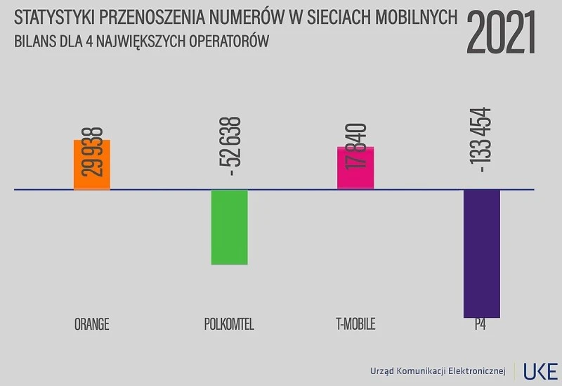 przenoszenie numerow 2021
