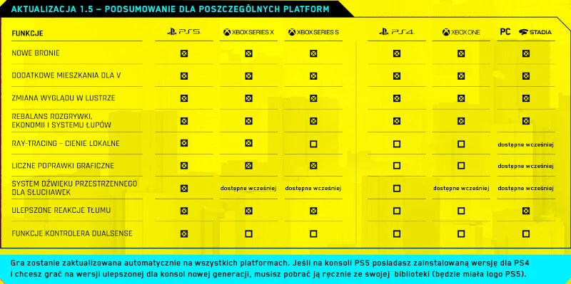 Cyberpunk 2077 next gen już dostępny wraz z patchem 1.5. Doczekaliśmy się!