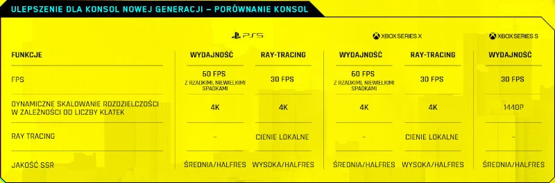 Cyberpunk 2077 next gen już dostępny wraz z patchem 1.5. Doczekaliśmy się!