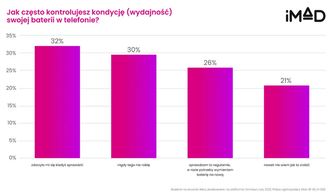 Pamiętaj, aby sprawdzać kondycję baterii w telefonie