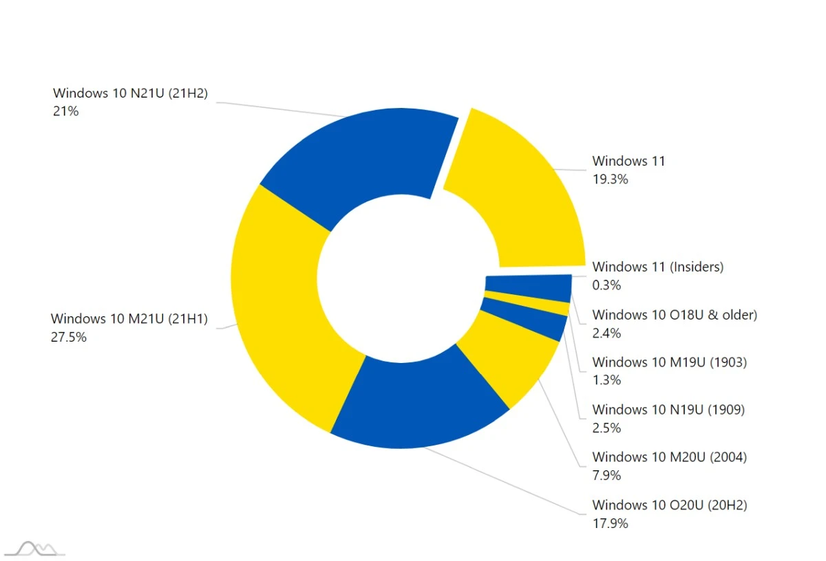 windows11-statystyki