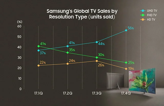 Globalna sprzedaż telewizorów firmy Samsung