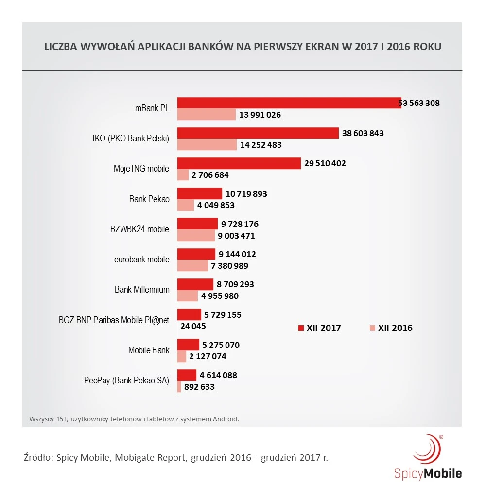 liczba uruchomien aplikacje bankowe