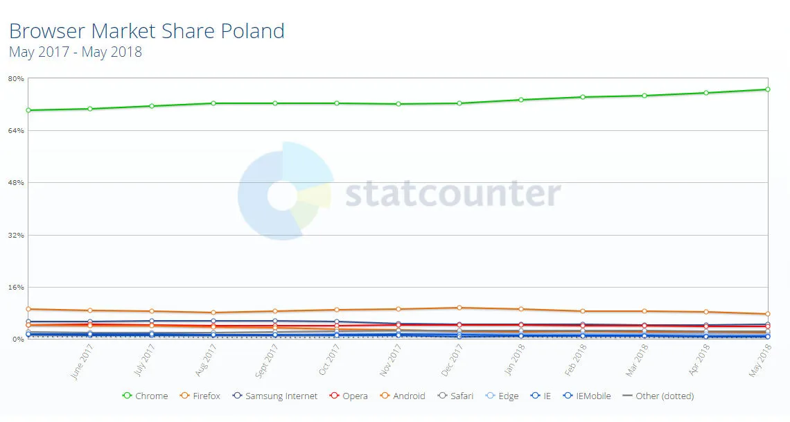 Browser Market Share in Poland - May 2018