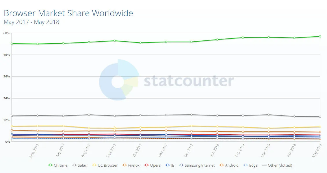 Browser Market Share Worldwide May 2018