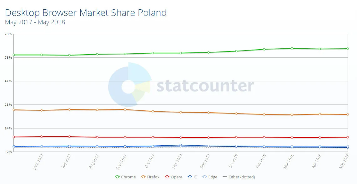Desktop Browser Market Share in Poland - May 2018