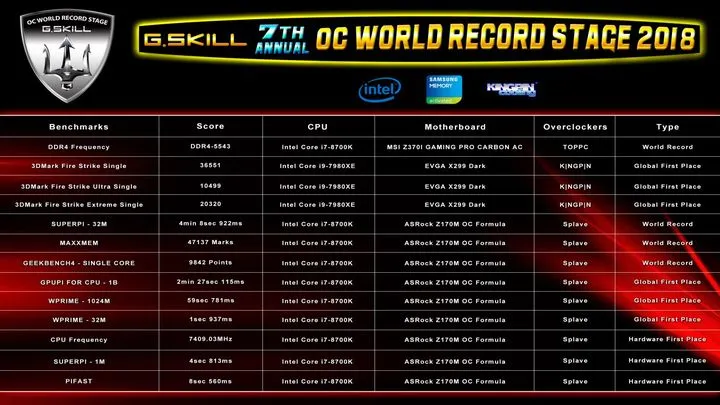 13-world-record-2018-list
