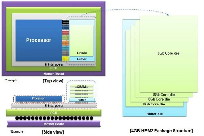Samsung rozpoczął masową produkcję najszybszej na świecie pamięci DRAM