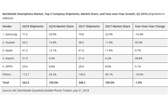 Huawei-tops-Apple-to-take-over-second-place-among-smartphone-manufacturers-in-Q2