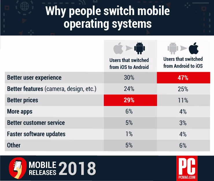 Dlaczego ludzie przełączają się pomiędzy mobilnymi systemami operacyjnymi?