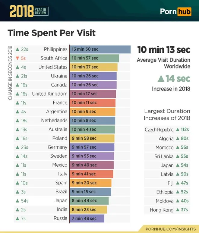 1-pornhub-insights-2018-year-in-review-time-spent-per-visit-world