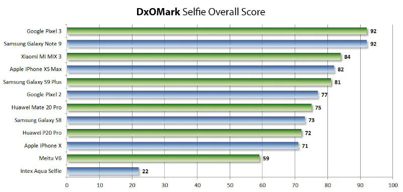 dxomark selfie