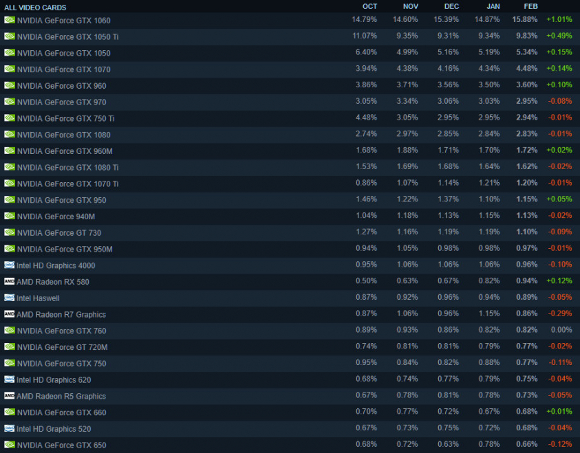 Steam karta graf 022019