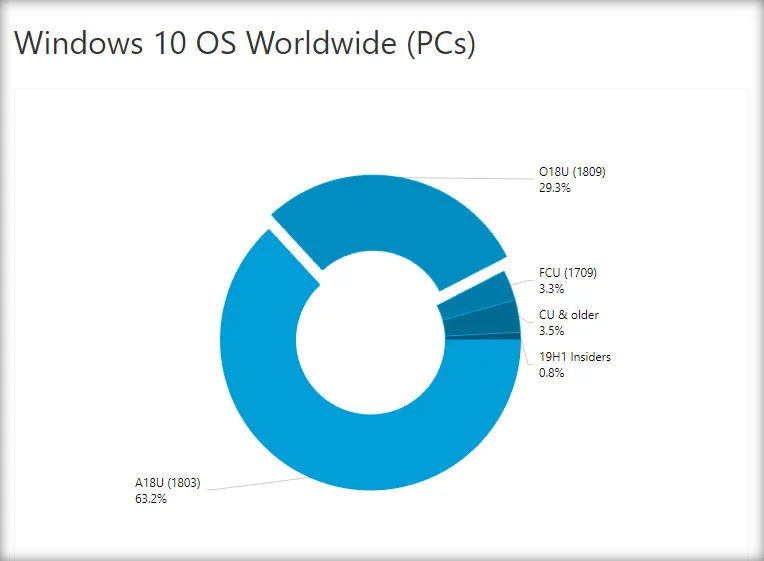 Windows 10 OS Updates stat