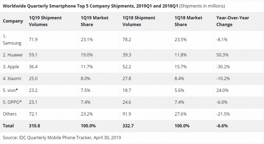 Smartphone Top 5 Company Shipments 2019Q1