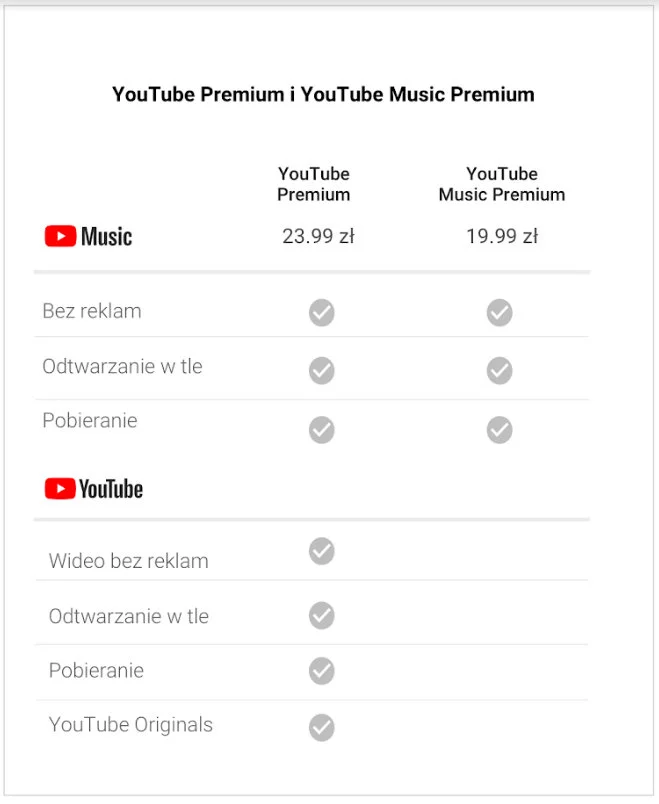 YouTube Premium cennik