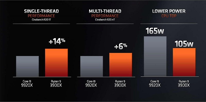 AMD Ryzen 9 3900X 1