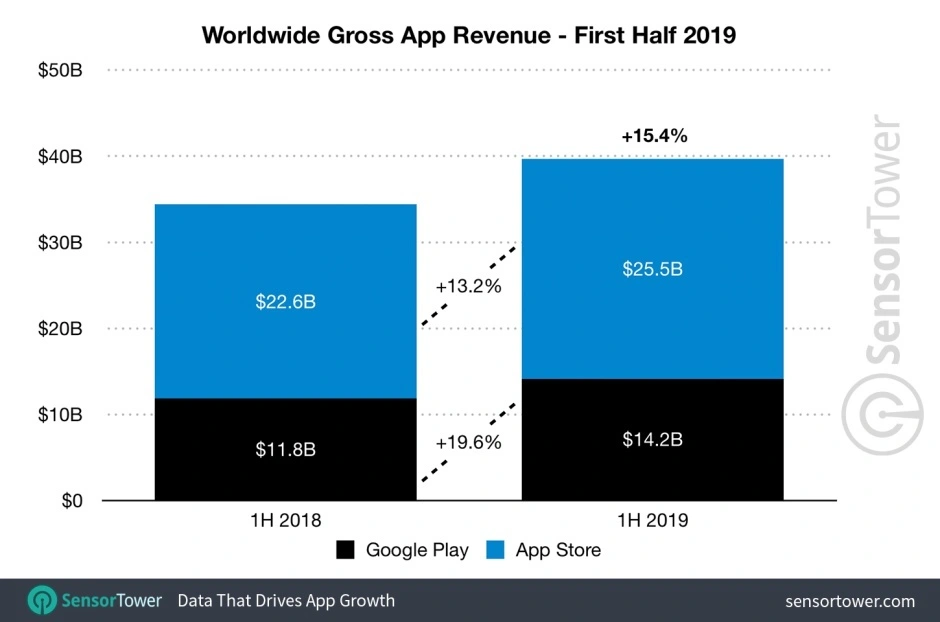 Global-app-revenue-H1-2019