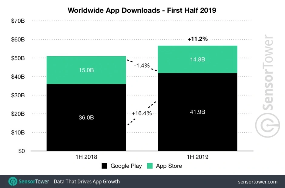 Worldwide-app-downloads-H1-2019