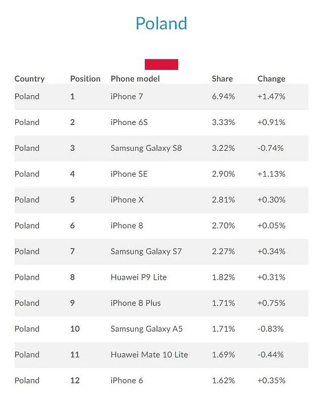 najpopularniejszy smartfon w polsce