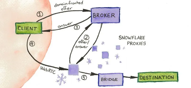 The tor project snowflake