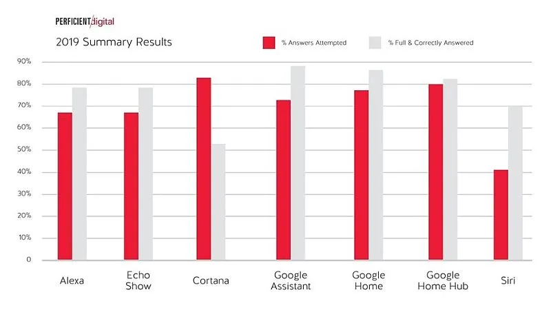 asystenci glosowi ktory najlepszy