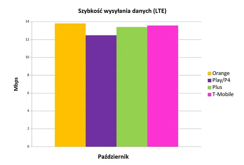 Najszybszy internet 2
