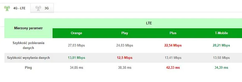 Najszybszy internet 4