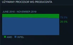 amd vs intel steam