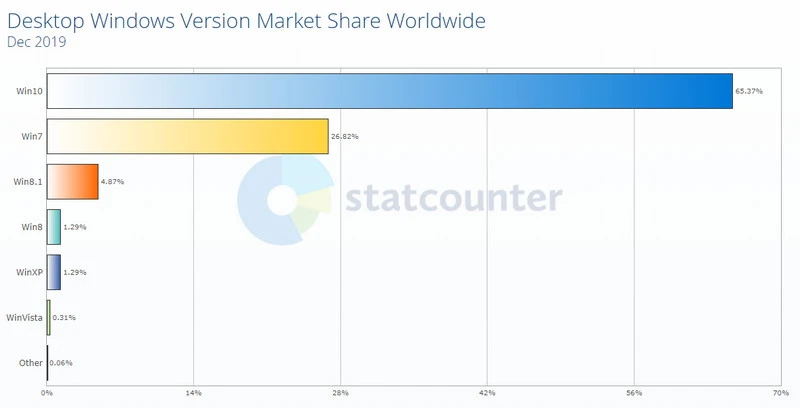 StatCounter Windows 2019