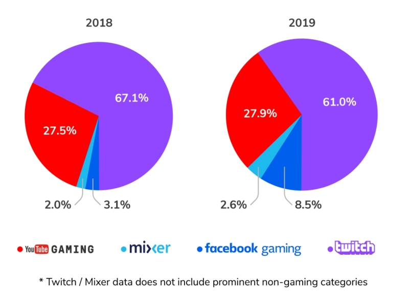 facebook gaming vs twitch 1