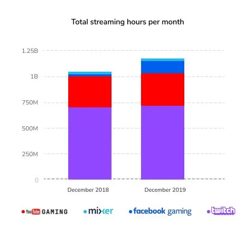 facebook gaming vs twitch 2