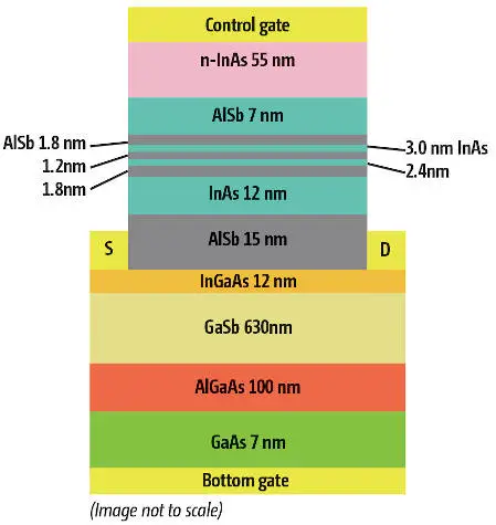 Lancaster-IIIV-memory-non-volatile