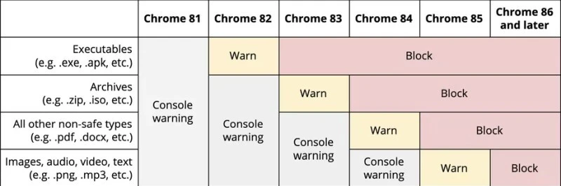 chrome blokuje pobieranie