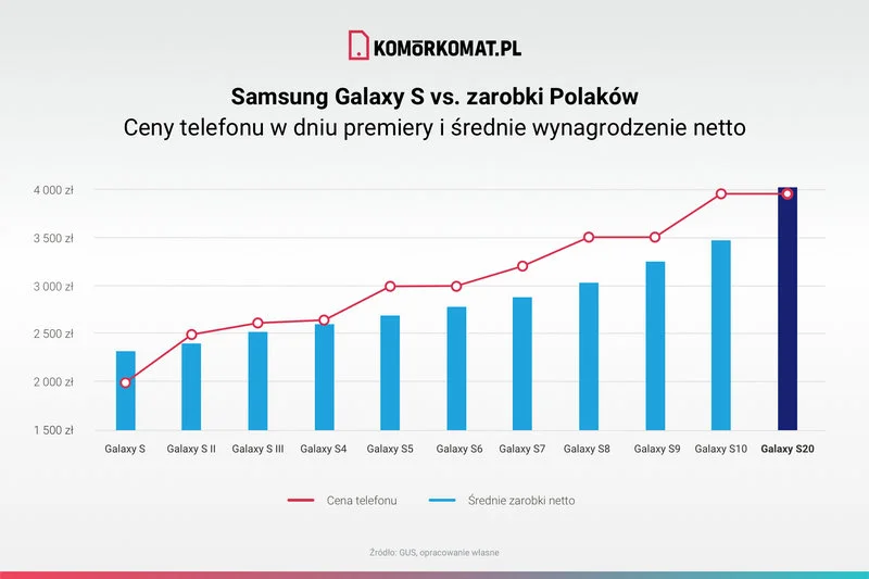 Po raz pierwszy od 10 lat przeciętne wynagrodzenie wystarczy na flagowy telefon Samsunga