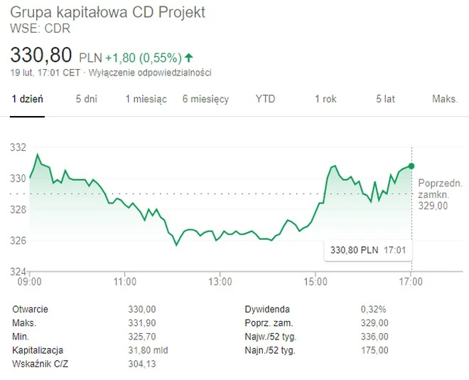 cd projekt cena rekord orlen