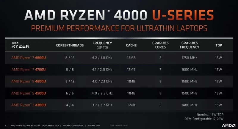 amd ryzen 4000 U