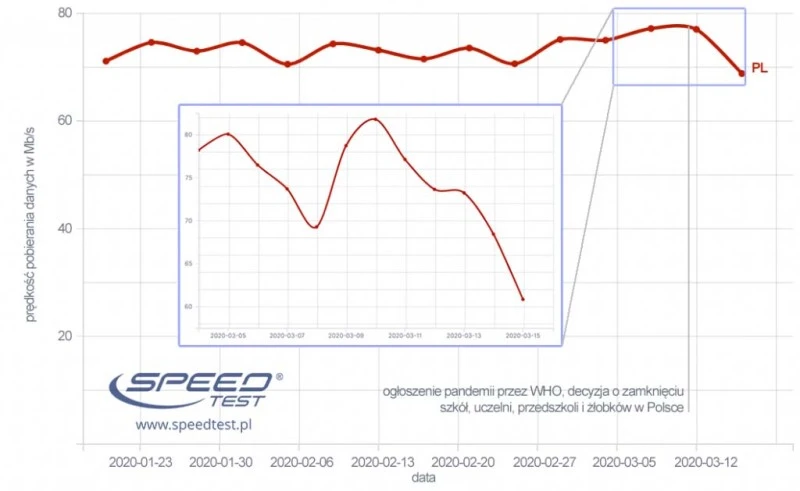 speedtestpl koronawirus predkosc internetu 2