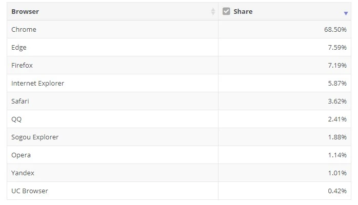 udzialy przegladarek