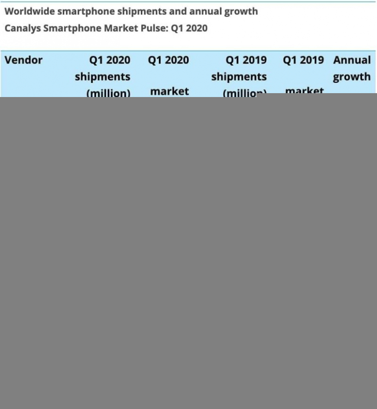 udzialy na rynku smartfonow q1 2020