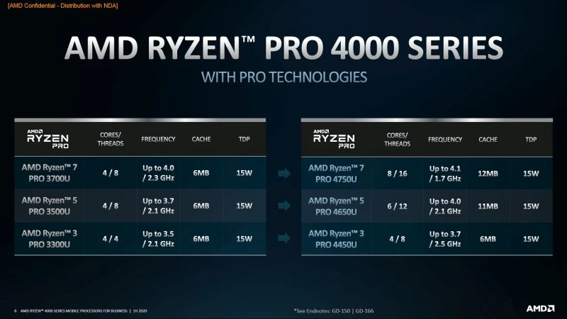 amd ryzen pro 4000 specyfikacja