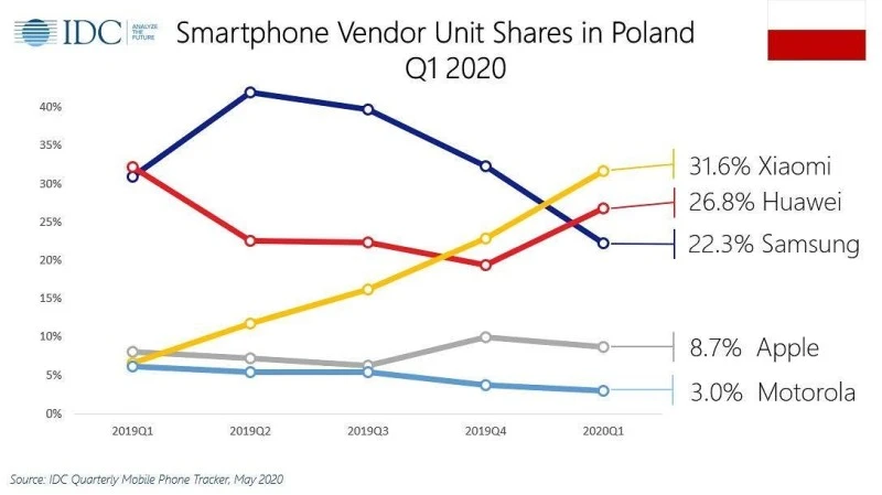 rynek smartfonow w polsce xiaomi