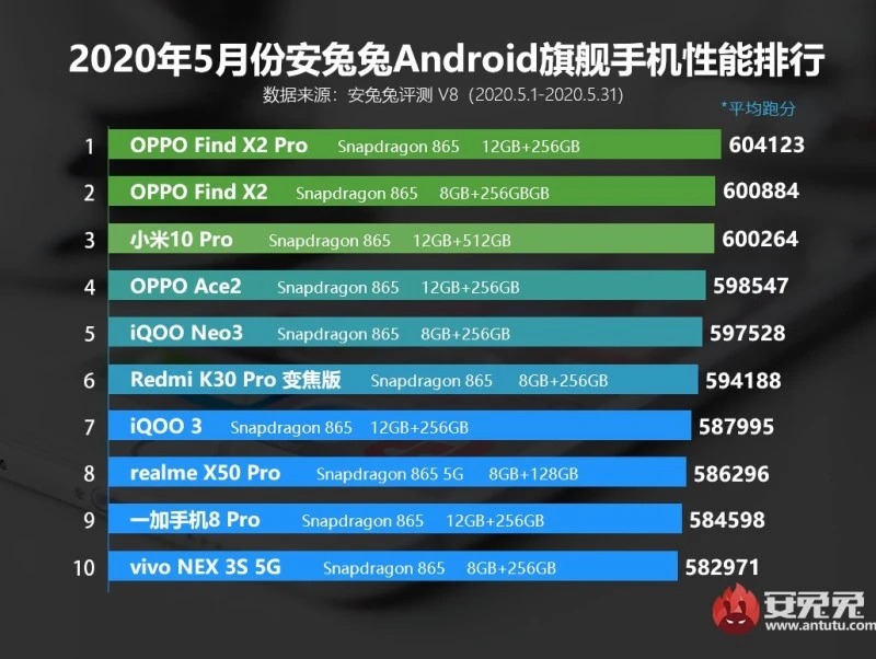 najwydajniejsze smartfony antutu maj 2020